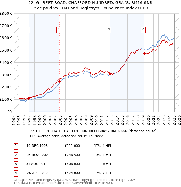 22, GILBERT ROAD, CHAFFORD HUNDRED, GRAYS, RM16 6NR: Price paid vs HM Land Registry's House Price Index