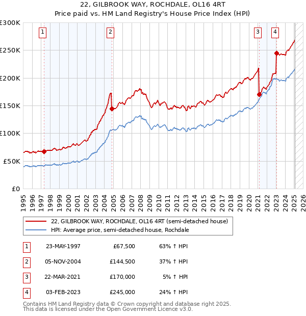 22, GILBROOK WAY, ROCHDALE, OL16 4RT: Price paid vs HM Land Registry's House Price Index