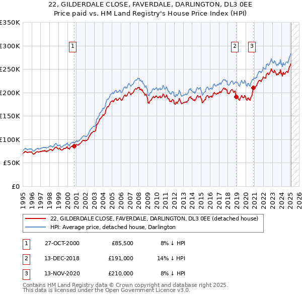 22, GILDERDALE CLOSE, FAVERDALE, DARLINGTON, DL3 0EE: Price paid vs HM Land Registry's House Price Index
