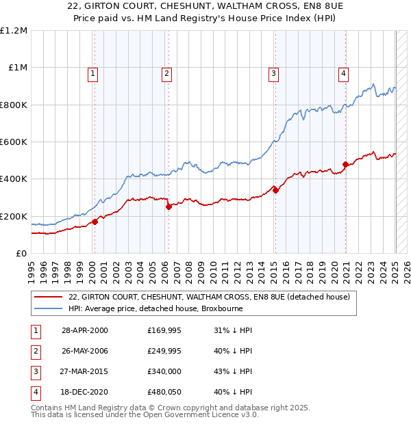 22, GIRTON COURT, CHESHUNT, WALTHAM CROSS, EN8 8UE: Price paid vs HM Land Registry's House Price Index