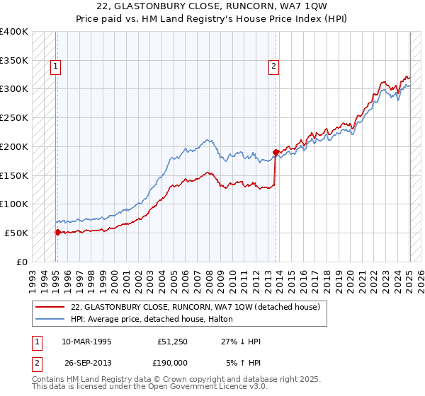 22, GLASTONBURY CLOSE, RUNCORN, WA7 1QW: Price paid vs HM Land Registry's House Price Index
