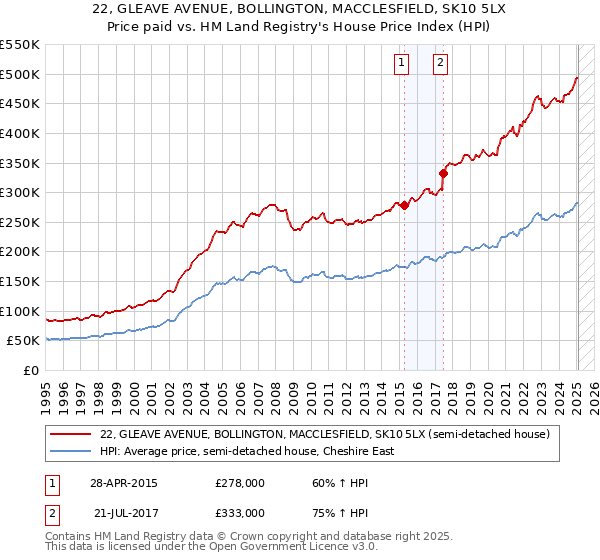22, GLEAVE AVENUE, BOLLINGTON, MACCLESFIELD, SK10 5LX: Price paid vs HM Land Registry's House Price Index