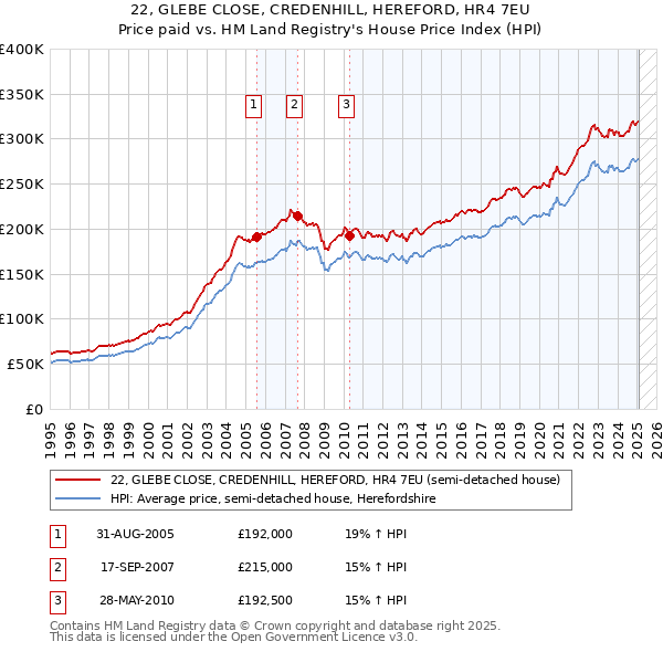 22, GLEBE CLOSE, CREDENHILL, HEREFORD, HR4 7EU: Price paid vs HM Land Registry's House Price Index