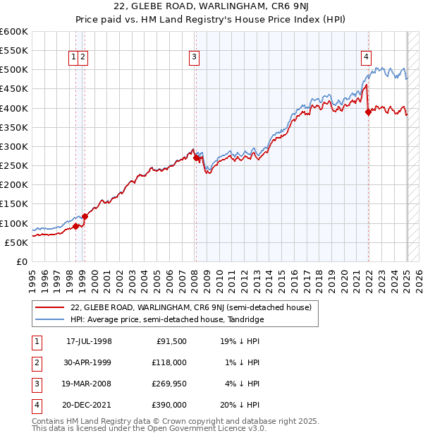 22, GLEBE ROAD, WARLINGHAM, CR6 9NJ: Price paid vs HM Land Registry's House Price Index