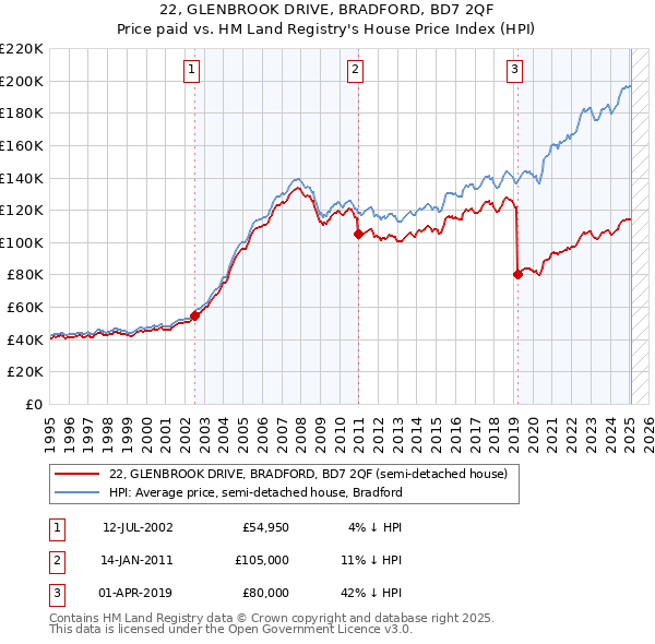 22, GLENBROOK DRIVE, BRADFORD, BD7 2QF: Price paid vs HM Land Registry's House Price Index