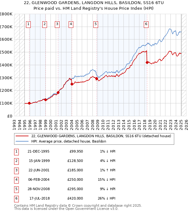 22, GLENWOOD GARDENS, LANGDON HILLS, BASILDON, SS16 6TU: Price paid vs HM Land Registry's House Price Index