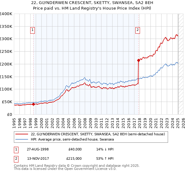 22, GLYNDERWEN CRESCENT, SKETTY, SWANSEA, SA2 8EH: Price paid vs HM Land Registry's House Price Index