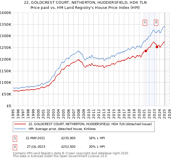 22, GOLDCREST COURT, NETHERTON, HUDDERSFIELD, HD4 7LN: Price paid vs HM Land Registry's House Price Index