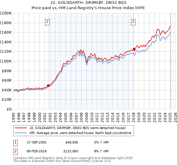 22, GOLDGARTH, GRIMSBY, DN32 8QS: Price paid vs HM Land Registry's House Price Index