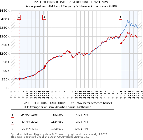 22, GOLDING ROAD, EASTBOURNE, BN23 7AW: Price paid vs HM Land Registry's House Price Index
