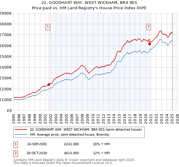 22, GOODHART WAY, WEST WICKHAM, BR4 0ES: Price paid vs HM Land Registry's House Price Index