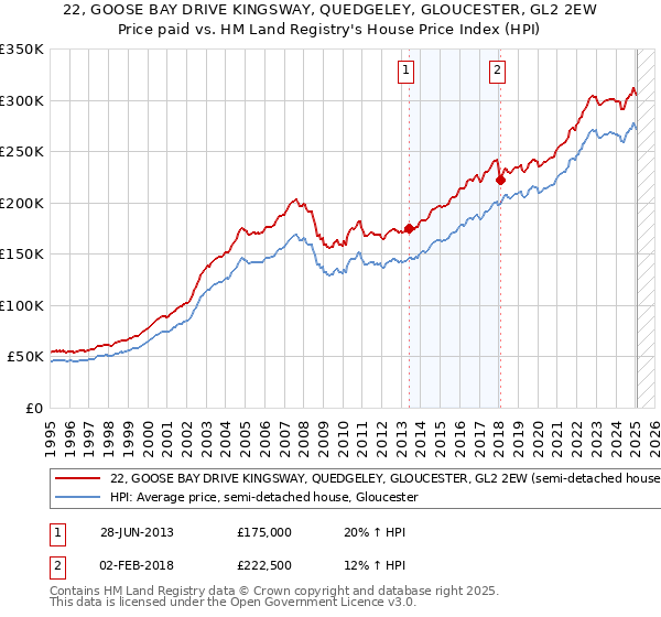 22, GOOSE BAY DRIVE KINGSWAY, QUEDGELEY, GLOUCESTER, GL2 2EW: Price paid vs HM Land Registry's House Price Index