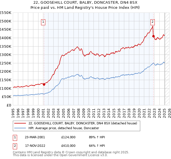 22, GOOSEHILL COURT, BALBY, DONCASTER, DN4 8SX: Price paid vs HM Land Registry's House Price Index