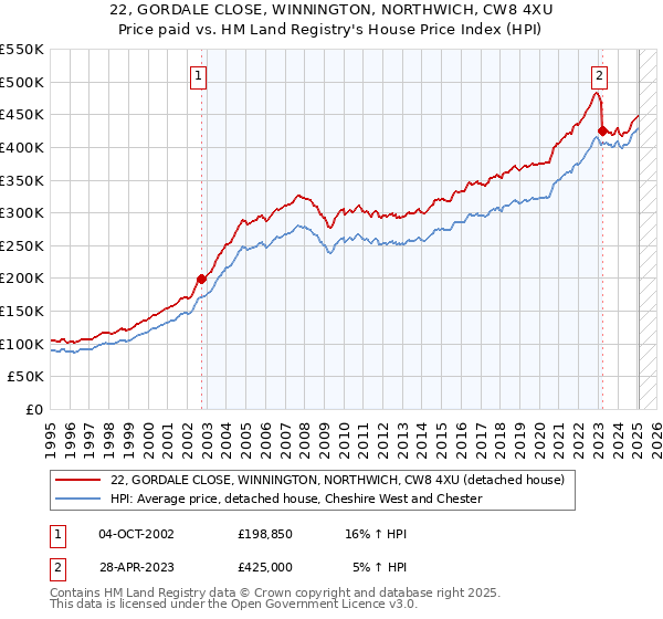 22, GORDALE CLOSE, WINNINGTON, NORTHWICH, CW8 4XU: Price paid vs HM Land Registry's House Price Index