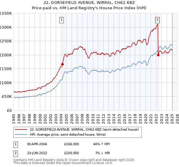 22, GORSEFIELD AVENUE, WIRRAL, CH62 6BZ: Price paid vs HM Land Registry's House Price Index