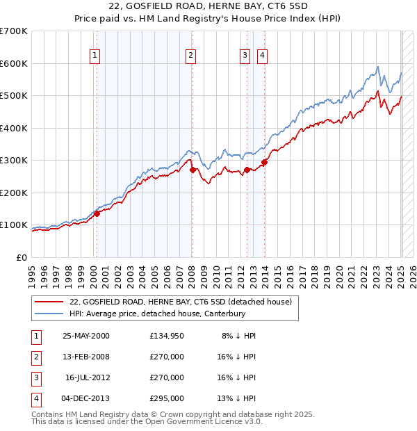 22, GOSFIELD ROAD, HERNE BAY, CT6 5SD: Price paid vs HM Land Registry's House Price Index