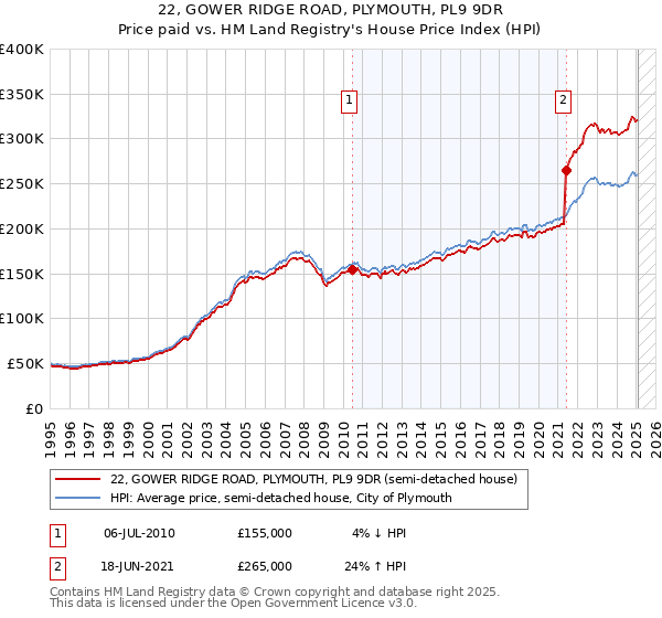22, GOWER RIDGE ROAD, PLYMOUTH, PL9 9DR: Price paid vs HM Land Registry's House Price Index