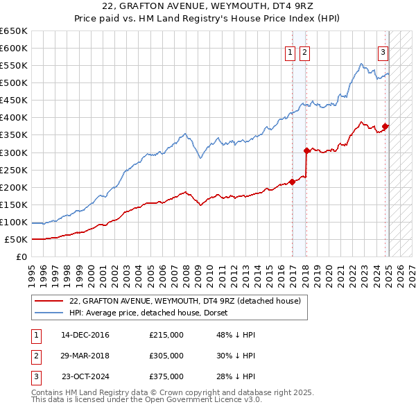 22, GRAFTON AVENUE, WEYMOUTH, DT4 9RZ: Price paid vs HM Land Registry's House Price Index