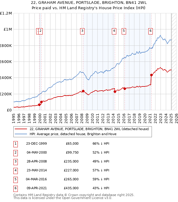 22, GRAHAM AVENUE, PORTSLADE, BRIGHTON, BN41 2WL: Price paid vs HM Land Registry's House Price Index