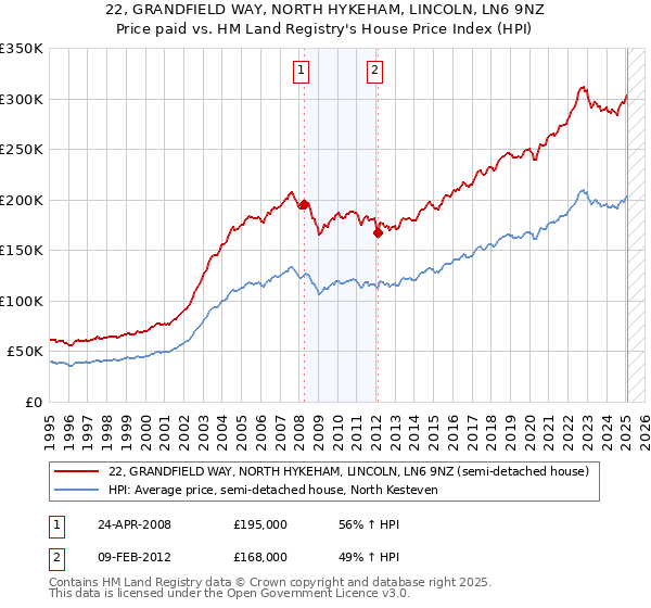 22, GRANDFIELD WAY, NORTH HYKEHAM, LINCOLN, LN6 9NZ: Price paid vs HM Land Registry's House Price Index