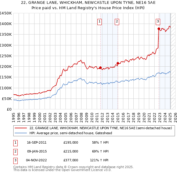 22, GRANGE LANE, WHICKHAM, NEWCASTLE UPON TYNE, NE16 5AE: Price paid vs HM Land Registry's House Price Index