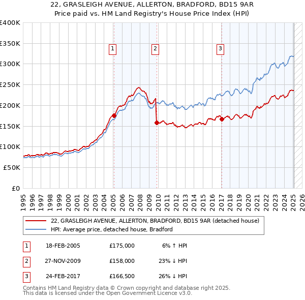 22, GRASLEIGH AVENUE, ALLERTON, BRADFORD, BD15 9AR: Price paid vs HM Land Registry's House Price Index