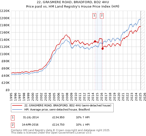 22, GRASMERE ROAD, BRADFORD, BD2 4HU: Price paid vs HM Land Registry's House Price Index