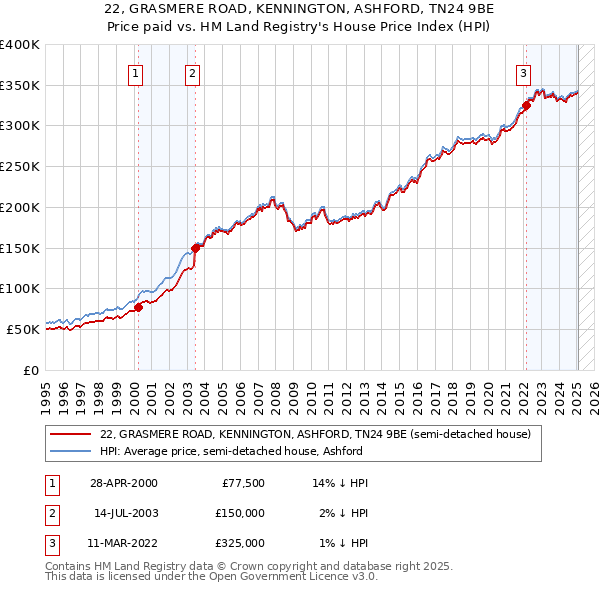 22, GRASMERE ROAD, KENNINGTON, ASHFORD, TN24 9BE: Price paid vs HM Land Registry's House Price Index