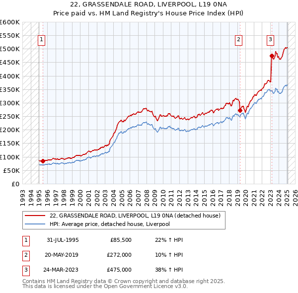 22, GRASSENDALE ROAD, LIVERPOOL, L19 0NA: Price paid vs HM Land Registry's House Price Index