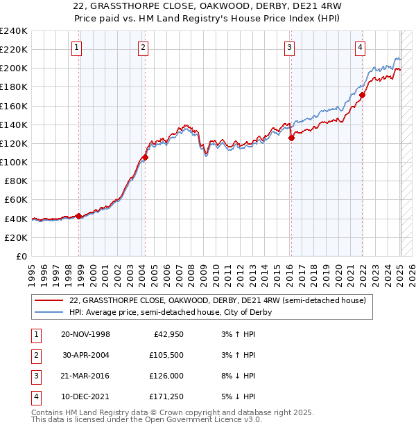 22, GRASSTHORPE CLOSE, OAKWOOD, DERBY, DE21 4RW: Price paid vs HM Land Registry's House Price Index