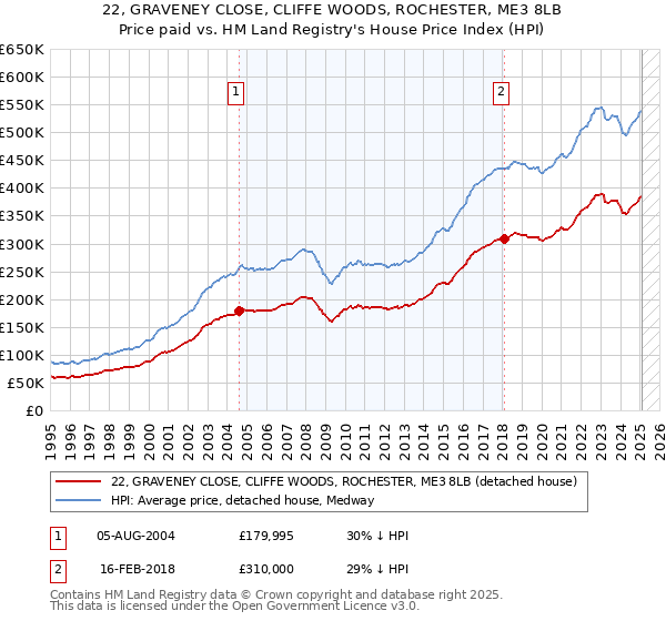 22, GRAVENEY CLOSE, CLIFFE WOODS, ROCHESTER, ME3 8LB: Price paid vs HM Land Registry's House Price Index