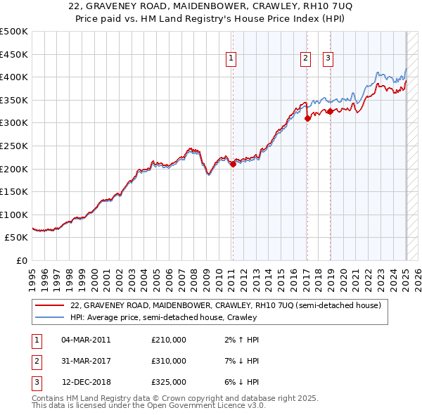 22, GRAVENEY ROAD, MAIDENBOWER, CRAWLEY, RH10 7UQ: Price paid vs HM Land Registry's House Price Index