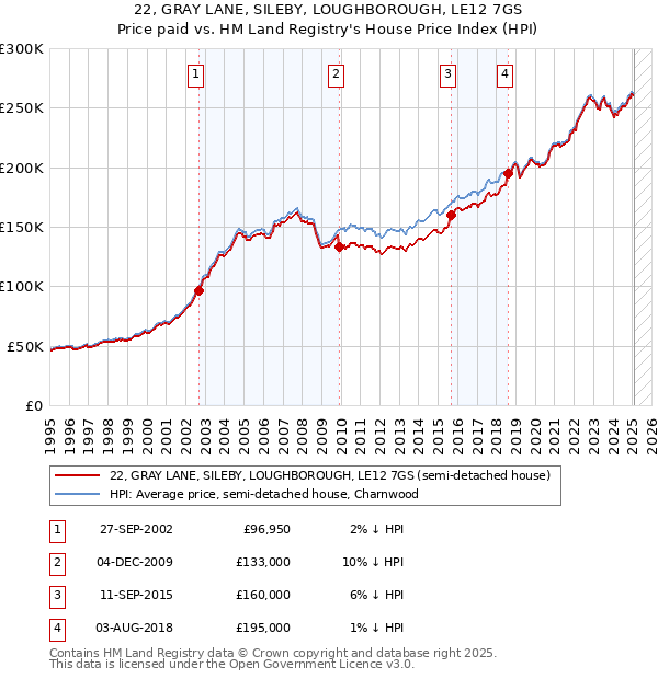 22, GRAY LANE, SILEBY, LOUGHBOROUGH, LE12 7GS: Price paid vs HM Land Registry's House Price Index