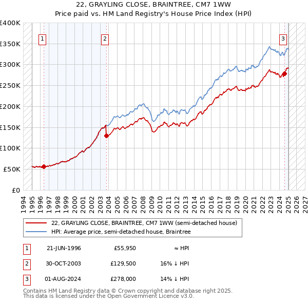 22, GRAYLING CLOSE, BRAINTREE, CM7 1WW: Price paid vs HM Land Registry's House Price Index