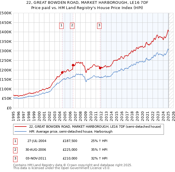 22, GREAT BOWDEN ROAD, MARKET HARBOROUGH, LE16 7DF: Price paid vs HM Land Registry's House Price Index