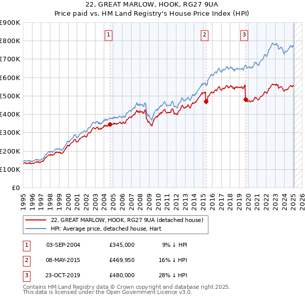 22, GREAT MARLOW, HOOK, RG27 9UA: Price paid vs HM Land Registry's House Price Index