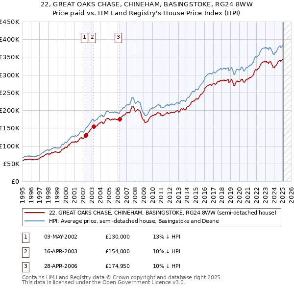 22, GREAT OAKS CHASE, CHINEHAM, BASINGSTOKE, RG24 8WW: Price paid vs HM Land Registry's House Price Index
