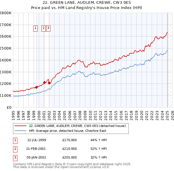 22, GREEN LANE, AUDLEM, CREWE, CW3 0ES: Price paid vs HM Land Registry's House Price Index