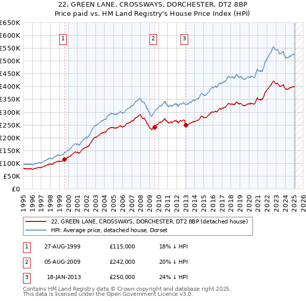 22, GREEN LANE, CROSSWAYS, DORCHESTER, DT2 8BP: Price paid vs HM Land Registry's House Price Index