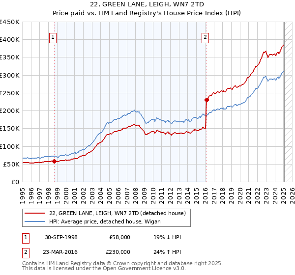 22, GREEN LANE, LEIGH, WN7 2TD: Price paid vs HM Land Registry's House Price Index