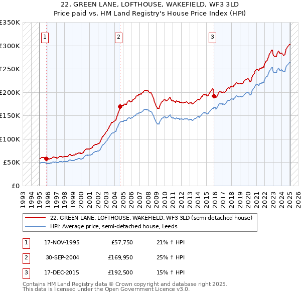 22, GREEN LANE, LOFTHOUSE, WAKEFIELD, WF3 3LD: Price paid vs HM Land Registry's House Price Index