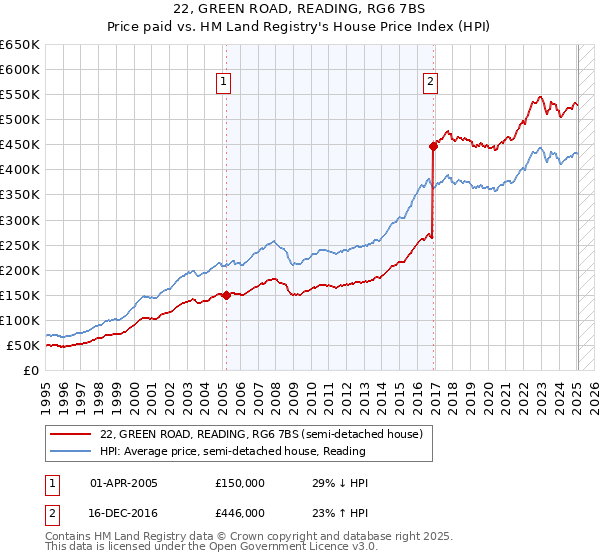 22, GREEN ROAD, READING, RG6 7BS: Price paid vs HM Land Registry's House Price Index