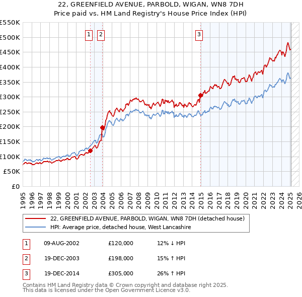 22, GREENFIELD AVENUE, PARBOLD, WIGAN, WN8 7DH: Price paid vs HM Land Registry's House Price Index
