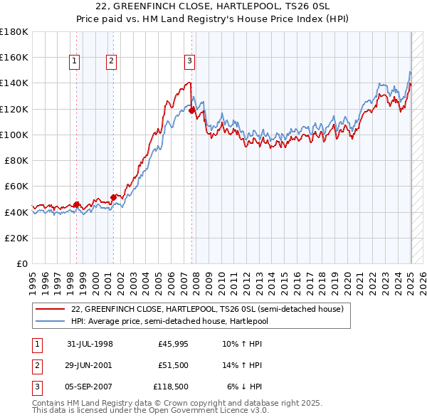 22, GREENFINCH CLOSE, HARTLEPOOL, TS26 0SL: Price paid vs HM Land Registry's House Price Index