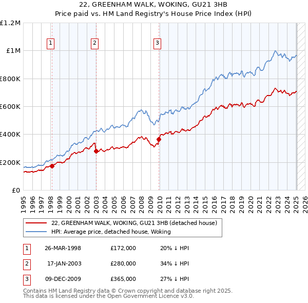 22, GREENHAM WALK, WOKING, GU21 3HB: Price paid vs HM Land Registry's House Price Index
