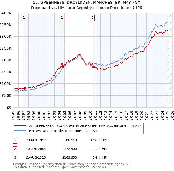 22, GREENHEYS, DROYLSDEN, MANCHESTER, M43 7GX: Price paid vs HM Land Registry's House Price Index