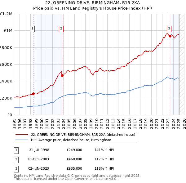 22, GREENING DRIVE, BIRMINGHAM, B15 2XA: Price paid vs HM Land Registry's House Price Index