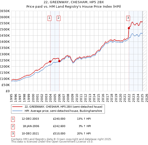 22, GREENWAY, CHESHAM, HP5 2BX: Price paid vs HM Land Registry's House Price Index