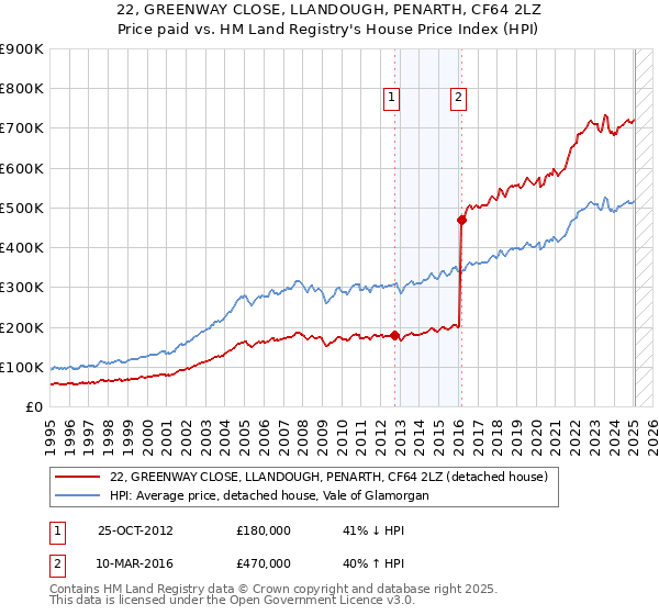 22, GREENWAY CLOSE, LLANDOUGH, PENARTH, CF64 2LZ: Price paid vs HM Land Registry's House Price Index