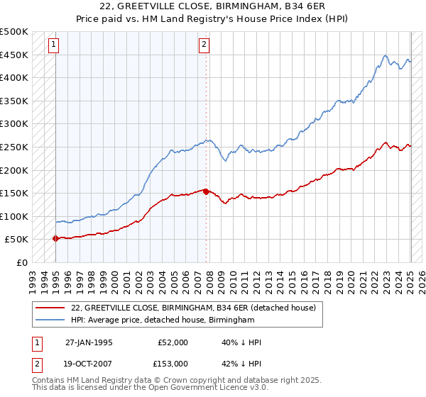 22, GREETVILLE CLOSE, BIRMINGHAM, B34 6ER: Price paid vs HM Land Registry's House Price Index